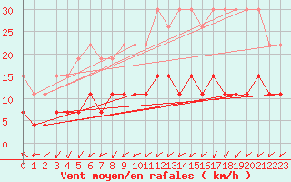 Courbe de la force du vent pour Brest (29)