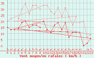 Courbe de la force du vent pour Le Luc - Cannet des Maures (83)