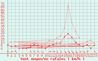 Courbe de la force du vent pour Granes (11)