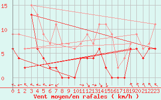 Courbe de la force du vent pour Gourdon (46)