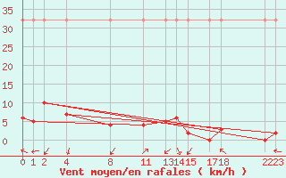 Courbe de la force du vent pour Sant Julia de Loria (And)