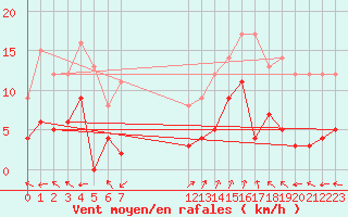 Courbe de la force du vent pour La Comella (And)