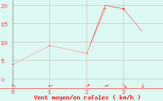 Courbe de la force du vent pour Florianopolis Aeroporto