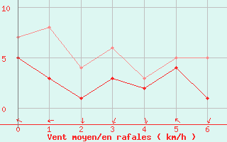 Courbe de la force du vent pour Gailingen