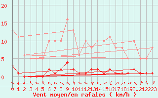 Courbe de la force du vent pour Challes-les-Eaux (73)