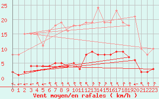 Courbe de la force du vent pour Amiens - Dury (80)