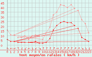 Courbe de la force du vent pour Eygliers (05)