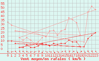 Courbe de la force du vent pour Montalbn