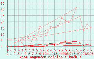 Courbe de la force du vent pour Herbault (41)