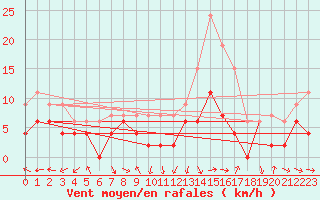 Courbe de la force du vent pour Belfort-Dorans (90)