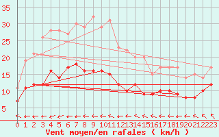 Courbe de la force du vent pour Bad Marienberg