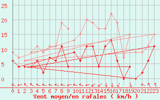 Courbe de la force du vent pour Guret Saint-Laurent (23)
