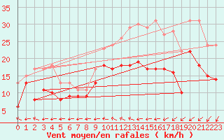 Courbe de la force du vent pour Cambrai / Epinoy (62)