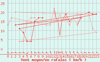 Courbe de la force du vent pour Pratica Di Mare
