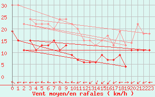 Courbe de la force du vent pour Cap Ferret (33)