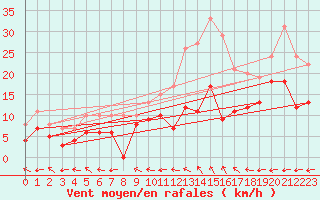 Courbe de la force du vent pour Aurillac (15)