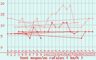 Courbe de la force du vent pour Dinard (35)