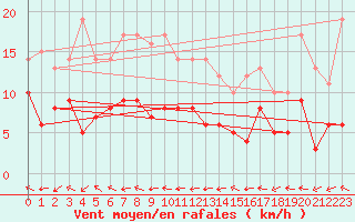 Courbe de la force du vent pour Langres (52) 