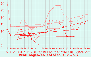 Courbe de la force du vent pour Caen (14)