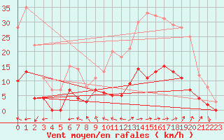 Courbe de la force du vent pour Aix-en-Provence (13)