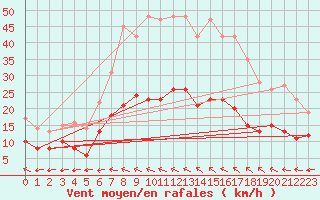 Courbe de la force du vent pour Oschatz