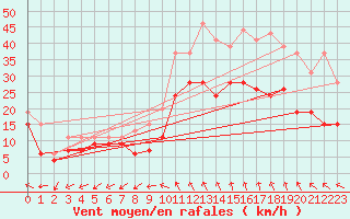 Courbe de la force du vent pour Millau - Soulobres (12)