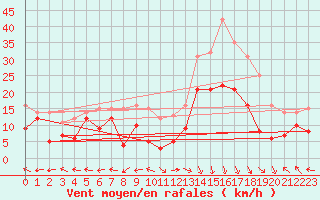 Courbe de la force du vent pour Grenoble/St-Etienne-St-Geoirs (38)