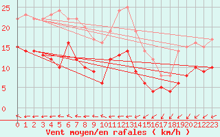 Courbe de la force du vent pour Pointe de Chassiron (17)