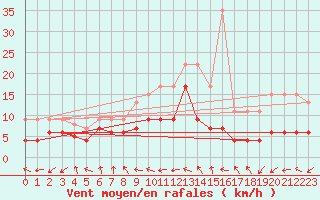 Courbe de la force du vent pour Lanvoc (29)