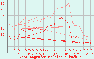 Courbe de la force du vent pour Barth