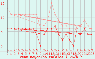 Courbe de la force du vent pour Guret Saint-Laurent (23)