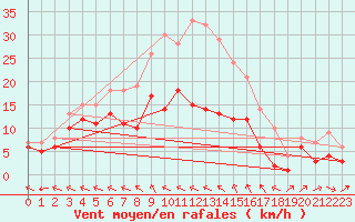 Courbe de la force du vent pour Baruth