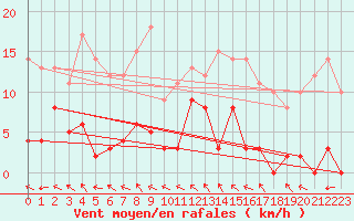 Courbe de la force du vent pour La Comella (And)