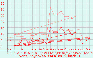 Courbe de la force du vent pour Luxeuil (70)