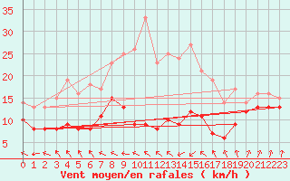 Courbe de la force du vent pour Chemnitz