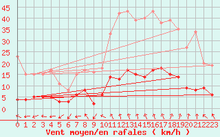 Courbe de la force du vent pour Aix-en-Provence (13)