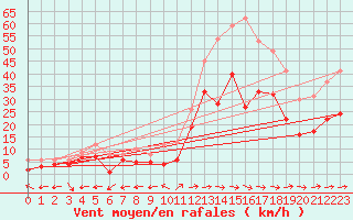 Courbe de la force du vent pour Muehldorf