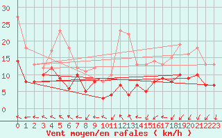 Courbe de la force du vent pour Roissy (95)