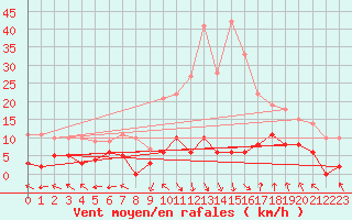 Courbe de la force du vent pour La Comella (And)