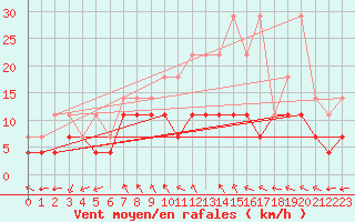 Courbe de la force du vent pour Charleroi (Be)
