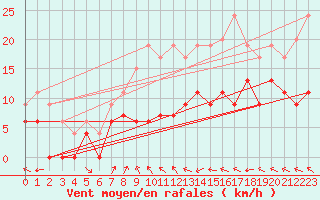 Courbe de la force du vent pour Muret (31)