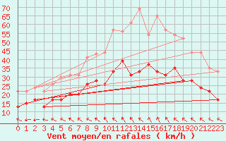 Courbe de la force du vent pour Cognac (16)