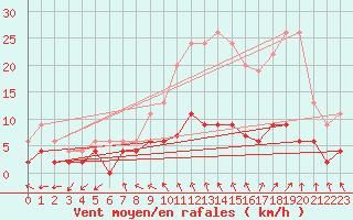 Courbe de la force du vent pour Carpentras (84)