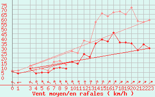 Courbe de la force du vent pour Melun (77)