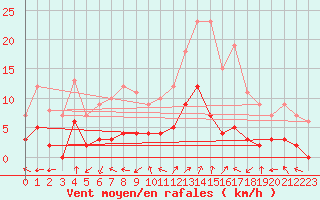 Courbe de la force du vent pour Brianon (05)