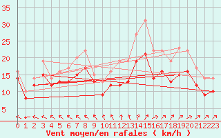 Courbe de la force du vent pour Landivisiau (29)