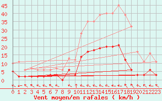 Courbe de la force du vent pour Ristolas - La Monta (05)