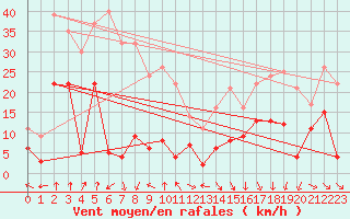 Courbe de la force du vent pour Clermont-Ferrand (63)