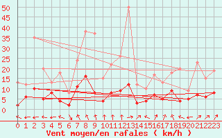 Courbe de la force du vent pour Brive-Laroche (19)