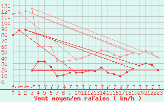 Courbe de la force du vent pour La Ciotat / Bec de l